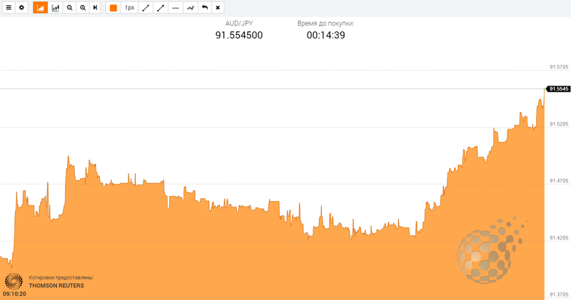 Ценовой график в платформе IQ Option